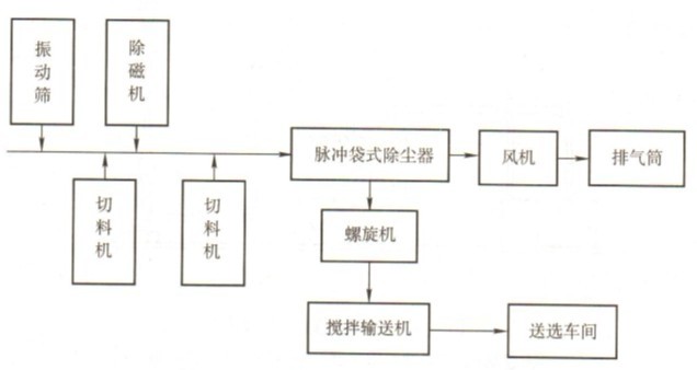 茶葉廠(chǎng)生產(chǎn)車(chē)間除塵解決方案